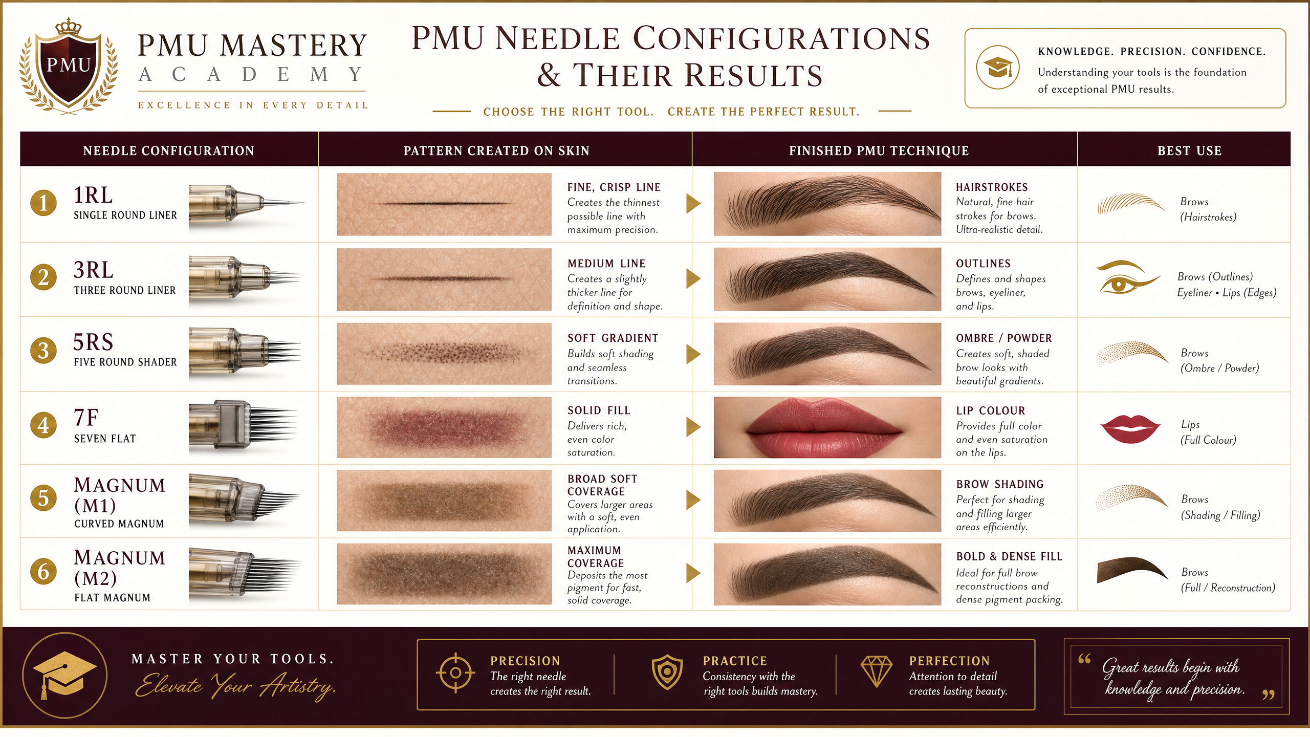 needle configurations pattern comparison